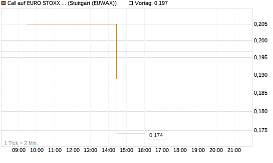 Call auf EURO STOXX Banks [Morgan Stanley & Co. Int. plc] Chart