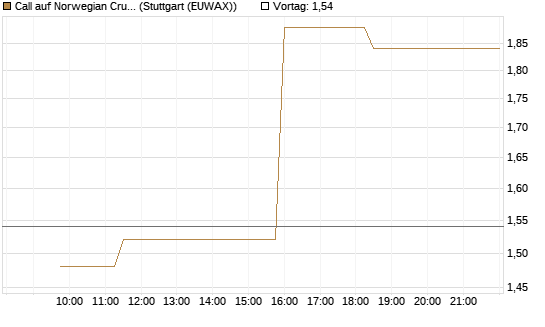 Call auf Norwegian Cruise Line Holdings [Morgan Stanley & Co. Int. plc] Chart