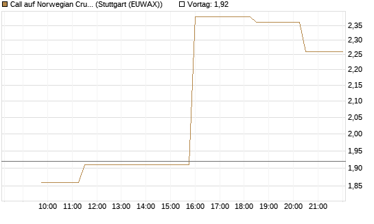 Call auf Norwegian Cruise Line Holdings [Morgan Stanley & Co. Int. plc] Chart