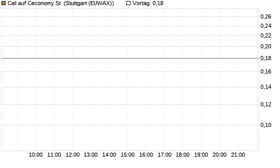 Call auf Ceconomy St [Morgan Stanley & Co. Int. plc] Chart