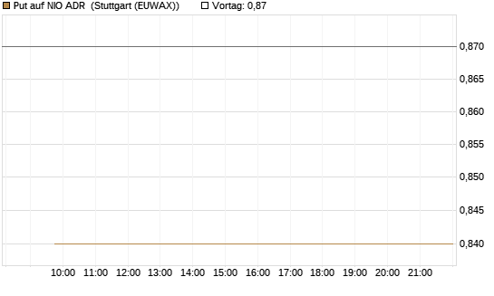 Put auf NIO ADR [Morgan Stanley & Co. Int. plc] Chart
