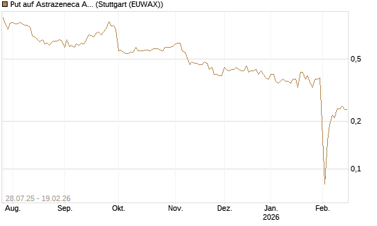 Put auf Astrazeneca ADR [Morgan Stanley & Co. Int. plc] Chart