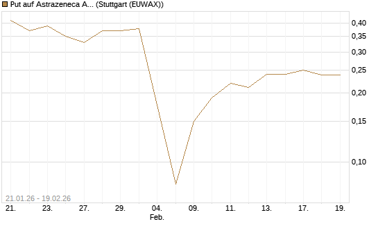 Put auf Astrazeneca ADR [Morgan Stanley & Co. Int. plc] Chart