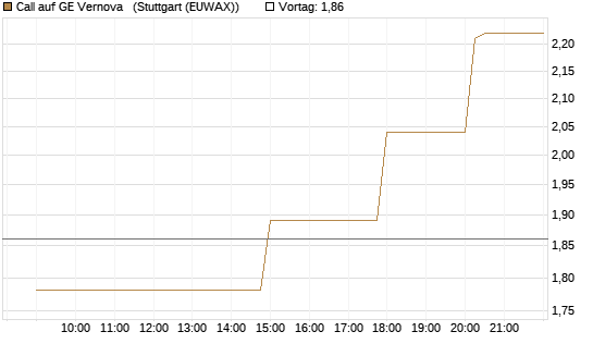 Call auf GE Vernova  [UniCredit Bank GmbH] Chart