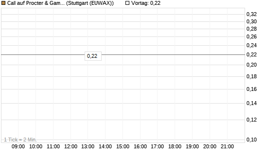 Call auf Procter & Gamble [UniCredit Bank GmbH] Chart