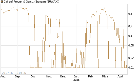 Call auf Procter & Gamble [UniCredit Bank GmbH] Chart