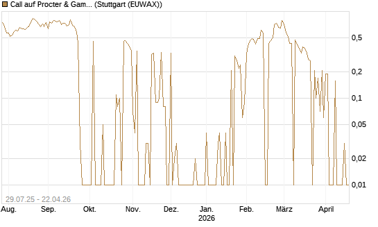 Call auf Procter & Gamble [UniCredit Bank GmbH] Chart