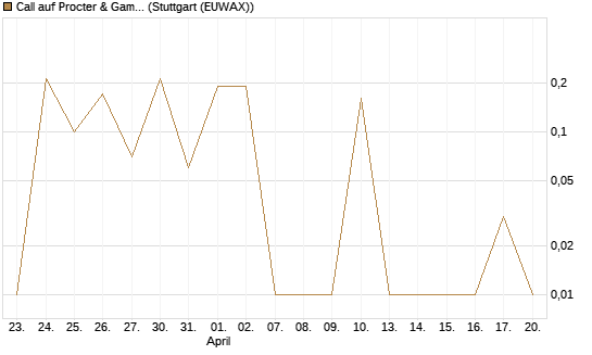 Call auf Procter & Gamble [UniCredit Bank GmbH] Chart