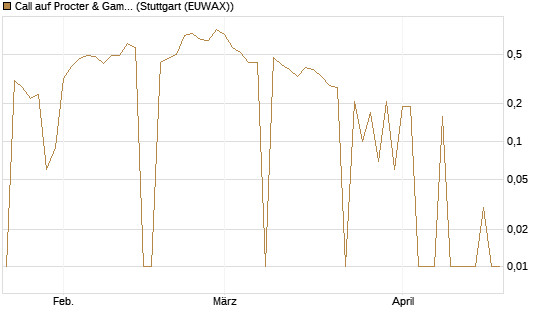 Call auf Procter & Gamble [UniCredit Bank GmbH] Chart