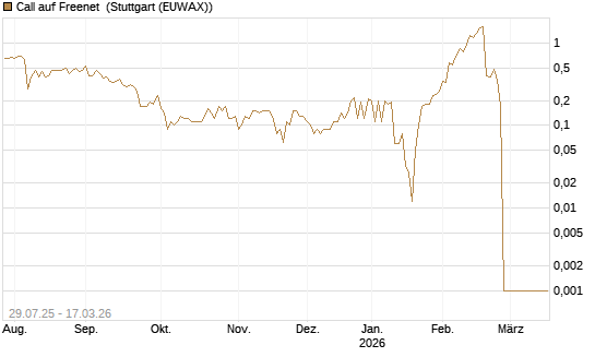 Call auf Freenet [UniCredit Bank GmbH] Chart