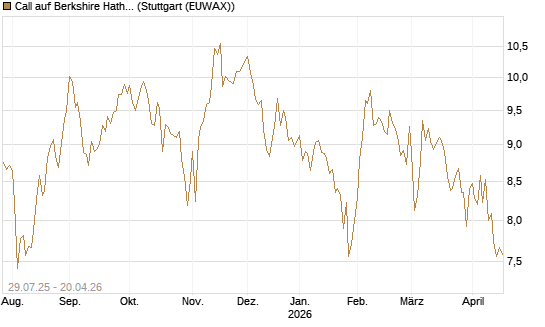 Call auf Berkshire Hathaway B [HSBC Trinkaus & Burkhardt GmbH] Chart