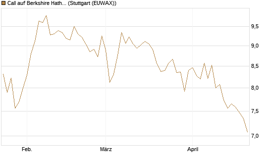Call auf Berkshire Hathaway B [HSBC Trinkaus & Burkhardt GmbH] Chart