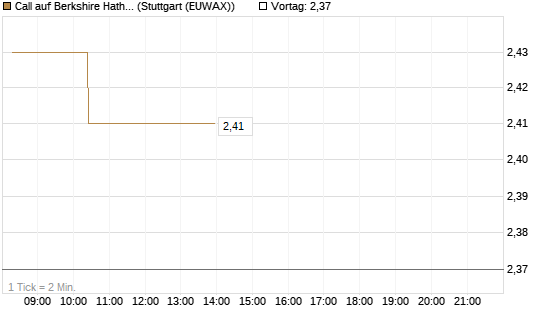 Call auf Berkshire Hathaway B [HSBC Trinkaus & Burkhardt GmbH] Chart