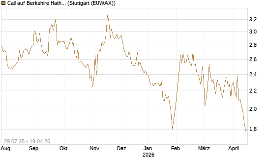 Call auf Berkshire Hathaway B [HSBC Trinkaus & Burkhardt GmbH] Chart