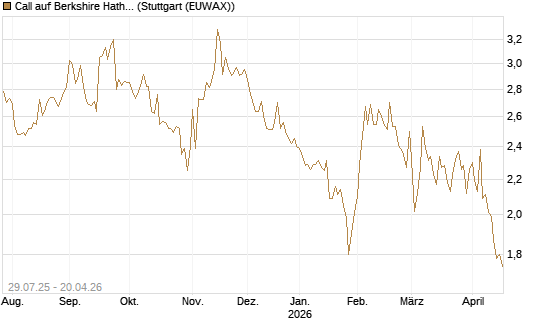 Call auf Berkshire Hathaway B [HSBC Trinkaus & Burkhardt GmbH] Chart