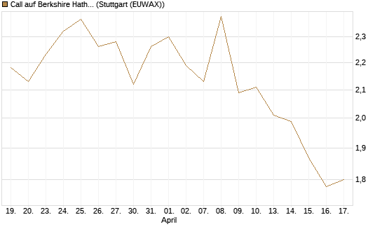 Call auf Berkshire Hathaway B [HSBC Trinkaus & Burkhardt GmbH] Chart