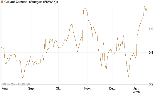 Call auf Cameco [HSBC Trinkaus & Burkhardt GmbH] Chart