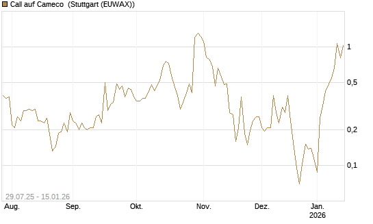 Call auf Cameco [HSBC Trinkaus & Burkhardt GmbH] Chart