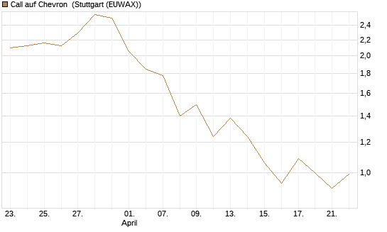Call auf Chevron [HSBC Trinkaus & Burkhardt GmbH] Chart
