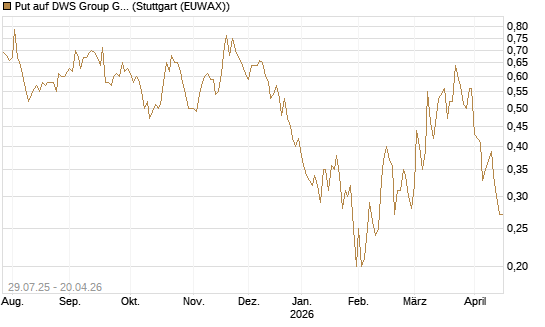 Put auf DWS Group GmbH [DZ BANK AG] Chart