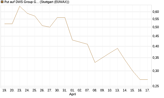 Put auf DWS Group GmbH [DZ BANK AG] Chart
