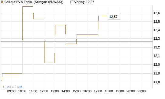 Call auf PVA Tepla [DZ BANK AG] Chart