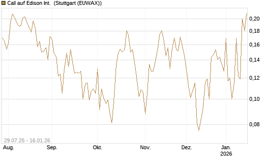 Call auf Edison Int. [Morgan Stanley & Co. Int. plc] Chart