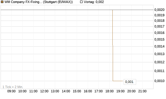WM Company FX-Fixing Optionsschein auf EUR/GBP [Goldman Sachs Bank Europe SE] Chart