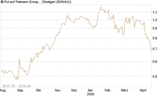Put auf Fielmann Group [DZ BANK AG] Chart
