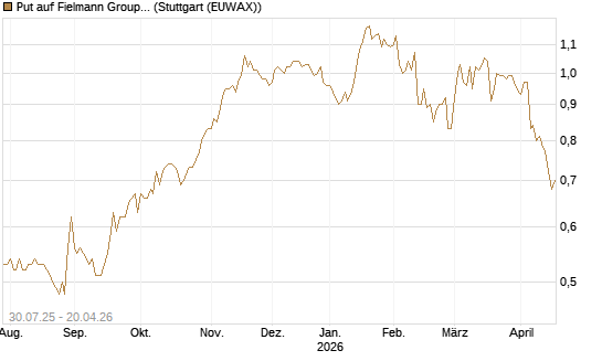 Put auf Fielmann Group [DZ BANK AG] Chart