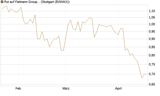 Put auf Fielmann Group [DZ BANK AG] Chart