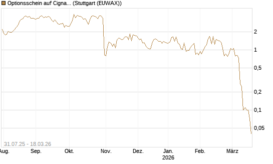 Optionsschein auf Cigna [Goldman Sachs Bank Europe SE] Chart