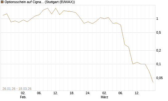 Optionsschein auf Cigna [Goldman Sachs Bank Europe SE] Chart