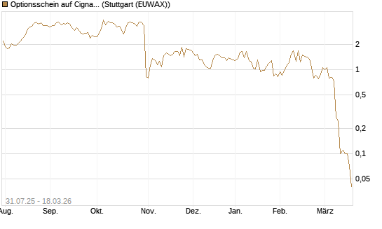 Optionsschein auf Cigna [Goldman Sachs Bank Europe SE] Chart