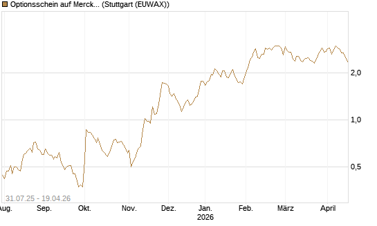 Optionsschein auf Merck & Co [Goldman Sachs Bank Europe SE] Chart