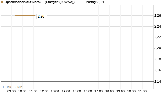 Optionsschein auf Merck & Co [Goldman Sachs Bank Europe SE] Chart