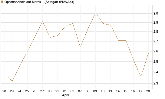 Optionsschein auf Merck & Co [Goldman Sachs Bank Europe SE] Chart