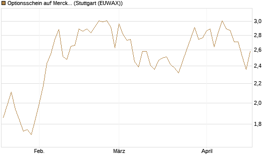 Optionsschein auf Merck & Co [Goldman Sachs Bank Europe SE] Chart