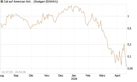 Call auf American Airlines Group [UniCredit Bank GmbH] Chart