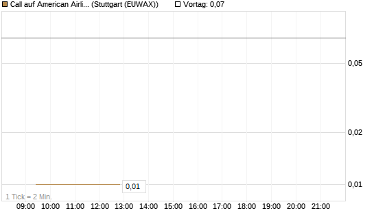 Call auf American Airlines Group [UniCredit Bank GmbH] Chart