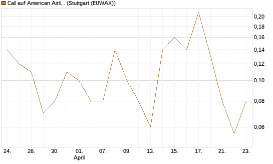 Call auf American Airlines Group [UniCredit Bank GmbH] Chart