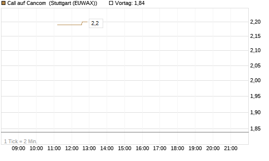 Call auf Cancom [UniCredit Bank GmbH] Chart