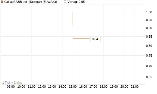Call auf ABB Ltd [UniCredit Bank GmbH] Chart