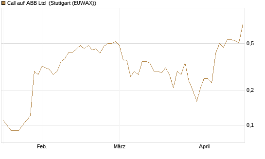 Call auf ABB Ltd [UniCredit Bank GmbH] Chart