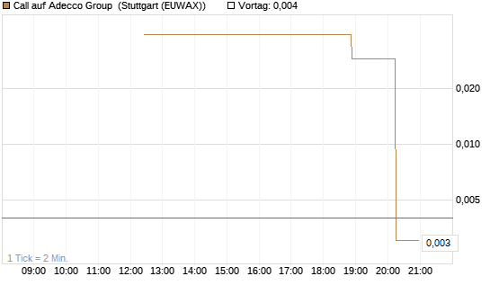 Call auf Adecco Group [UniCredit Bank GmbH] Chart