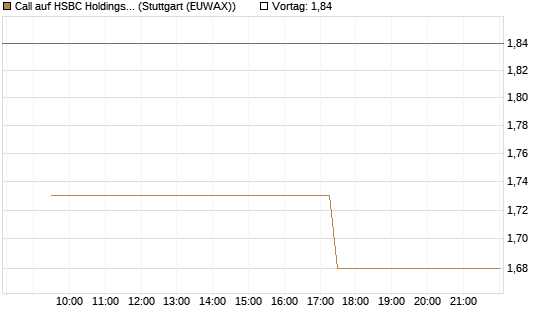 Call auf HSBC Holdings [UniCredit Bank GmbH] Chart