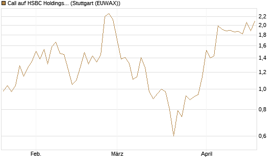 Call auf HSBC Holdings [UniCredit Bank GmbH] Chart