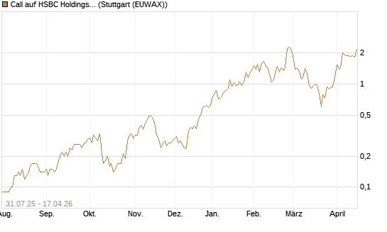 Call auf HSBC Holdings [UniCredit Bank GmbH] Chart