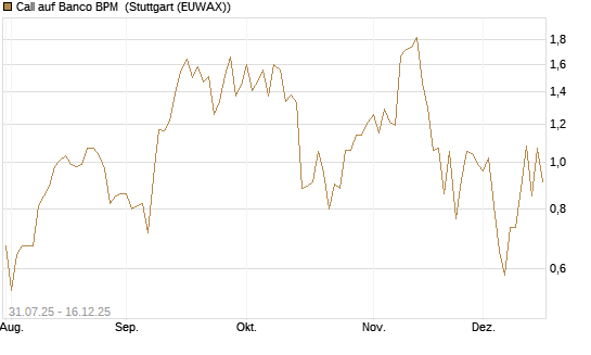 Call auf Banco BPM [UniCredit Bank GmbH] Chart