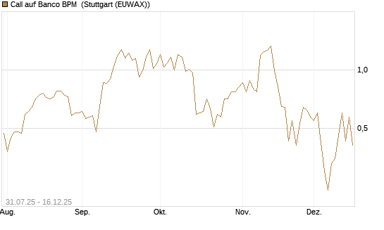 Call auf Banco BPM [UniCredit Bank GmbH] Chart